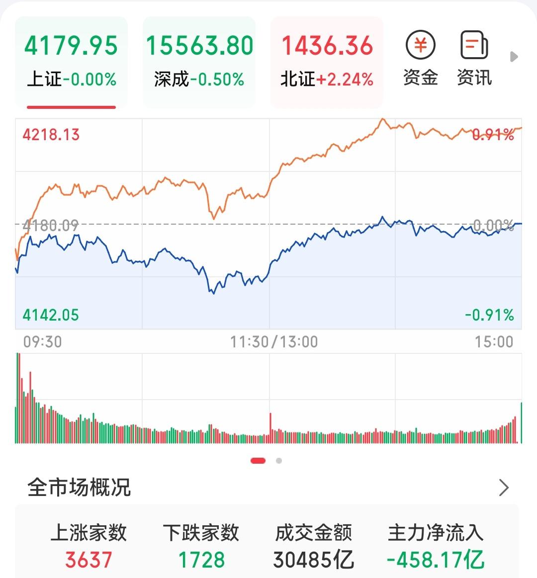 十年难得一见，A股上证指数居然0涨跌，成交额今天还是算火爆的到了3万亿，大半个股