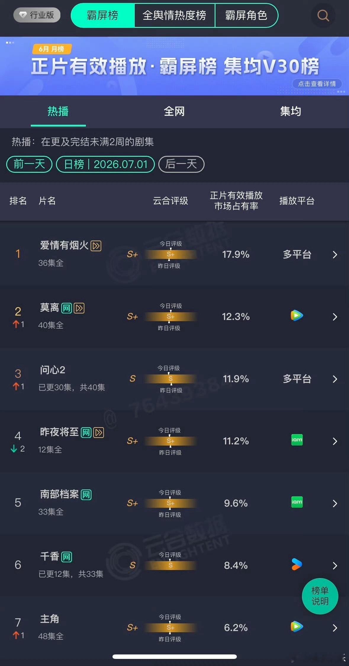 檀健次王楚然《爱情有烟火》云合17.9%又上涨了，A级成本零宣发，在超点第二天依