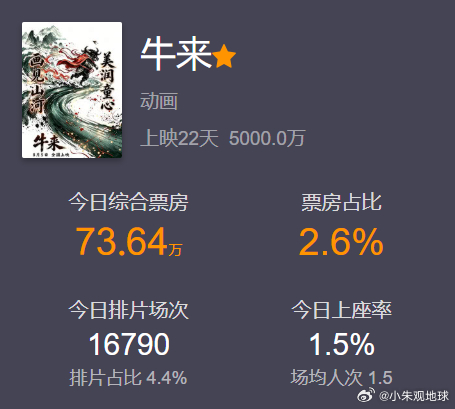 牛来票房破5000万 今天电影牛来票房突破五千万元 电影牛来 ​​​