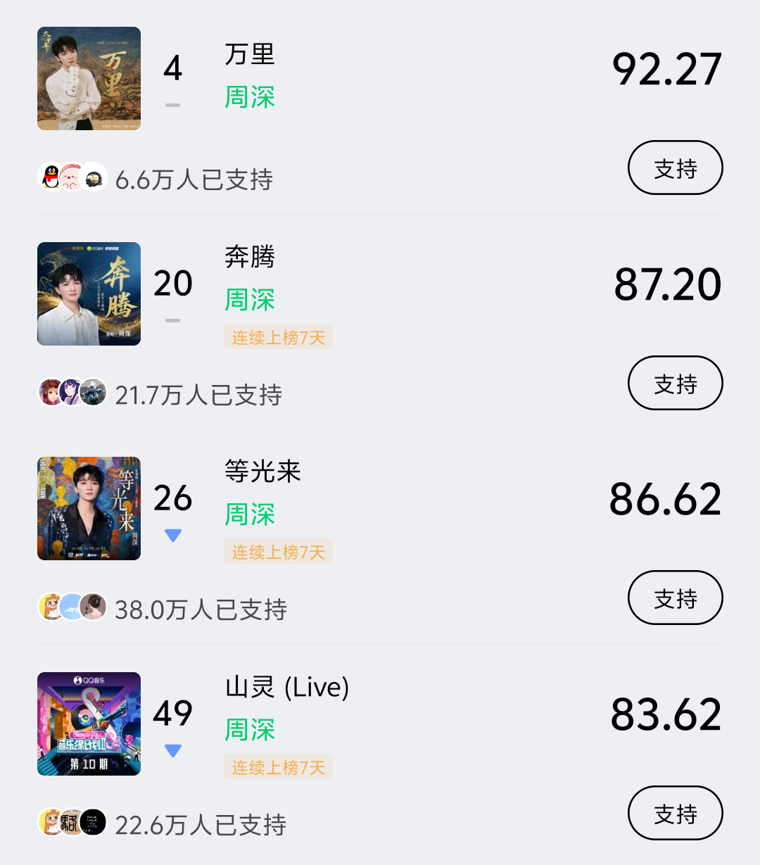 周深 📣 1.25  巅峰潮流 📣米米们下午好，每歌做6个动作路径：Q音-乐