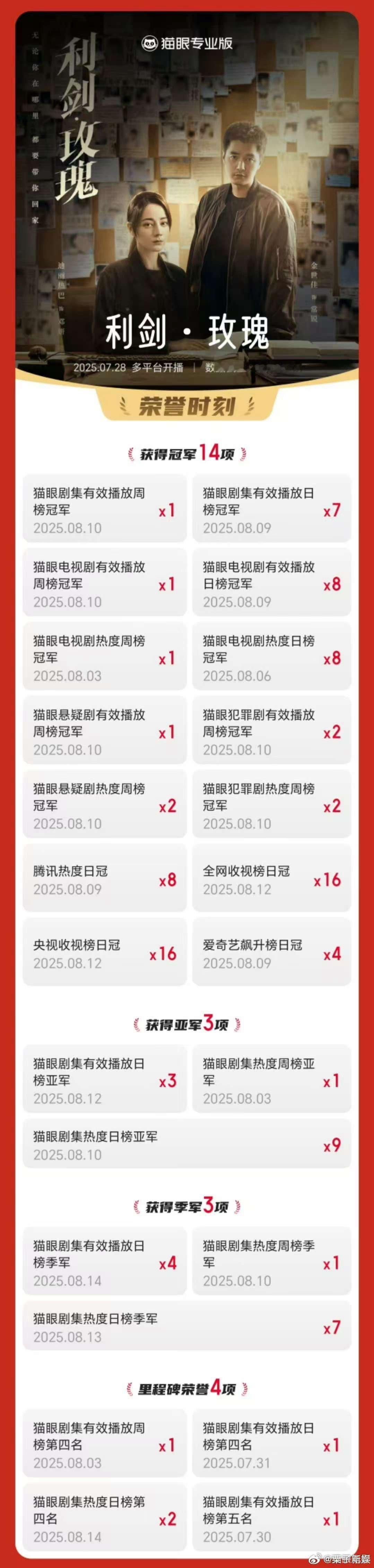 迪丽热巴利剑玫瑰收官成绩利剑玫瑰16次收视登顶收官迪丽热巴利剑玫瑰收官成绩，厉害