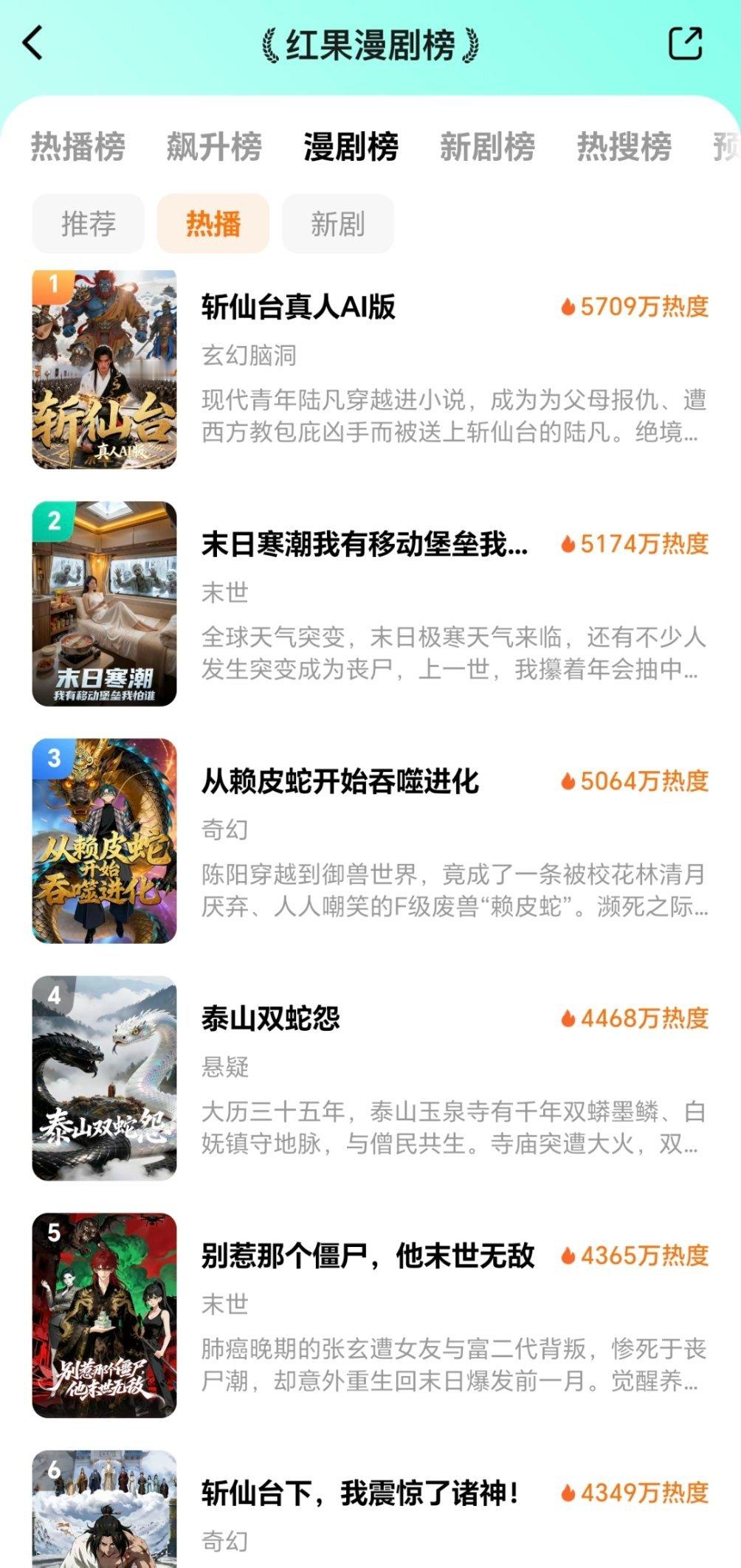 最近红果糊糊的，ai短剧热度倒是越来越高最高已经有5700+，比不少真人剧高了而