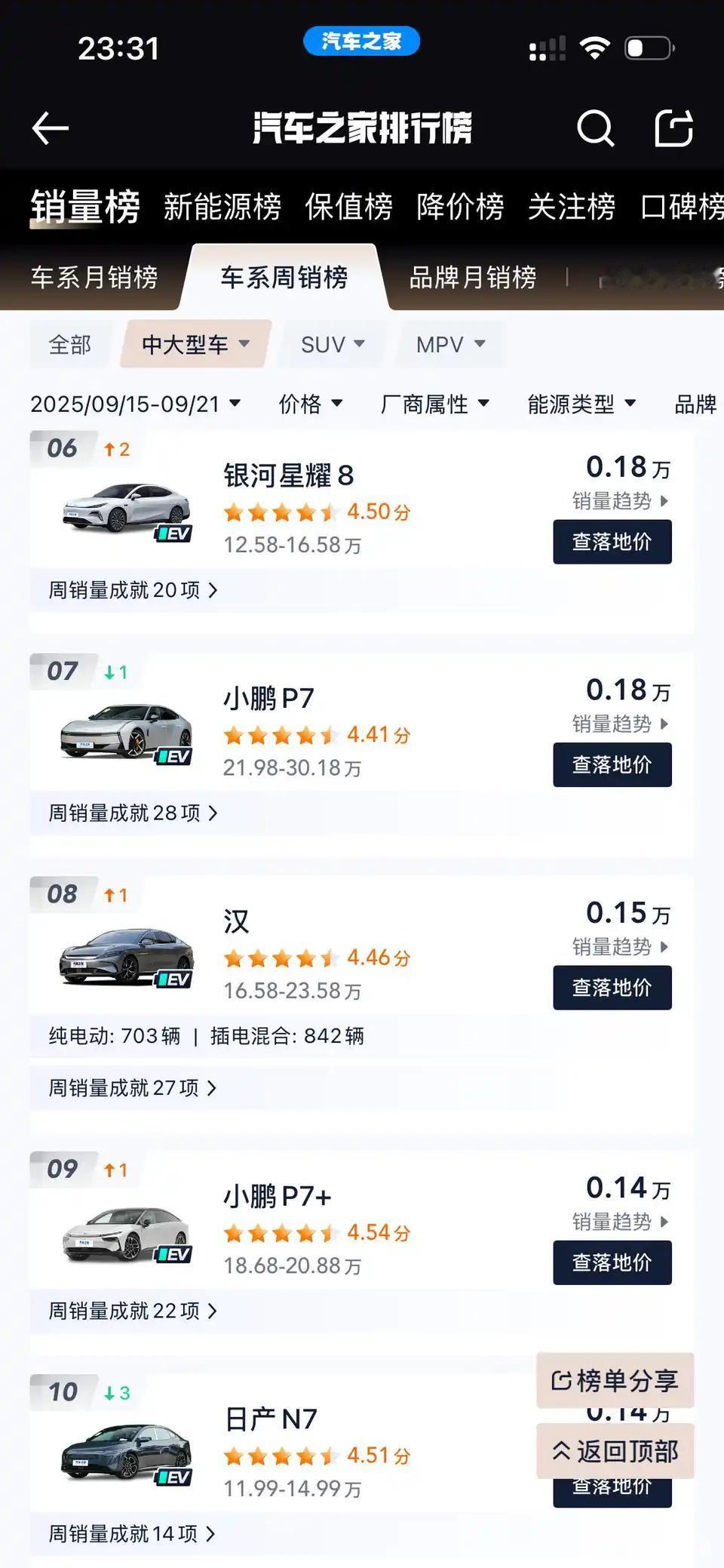 小鹏是真崛起了。

第四季度有望盈利，新换代的小鹏P7销量已经赶超比亚迪汉，这可