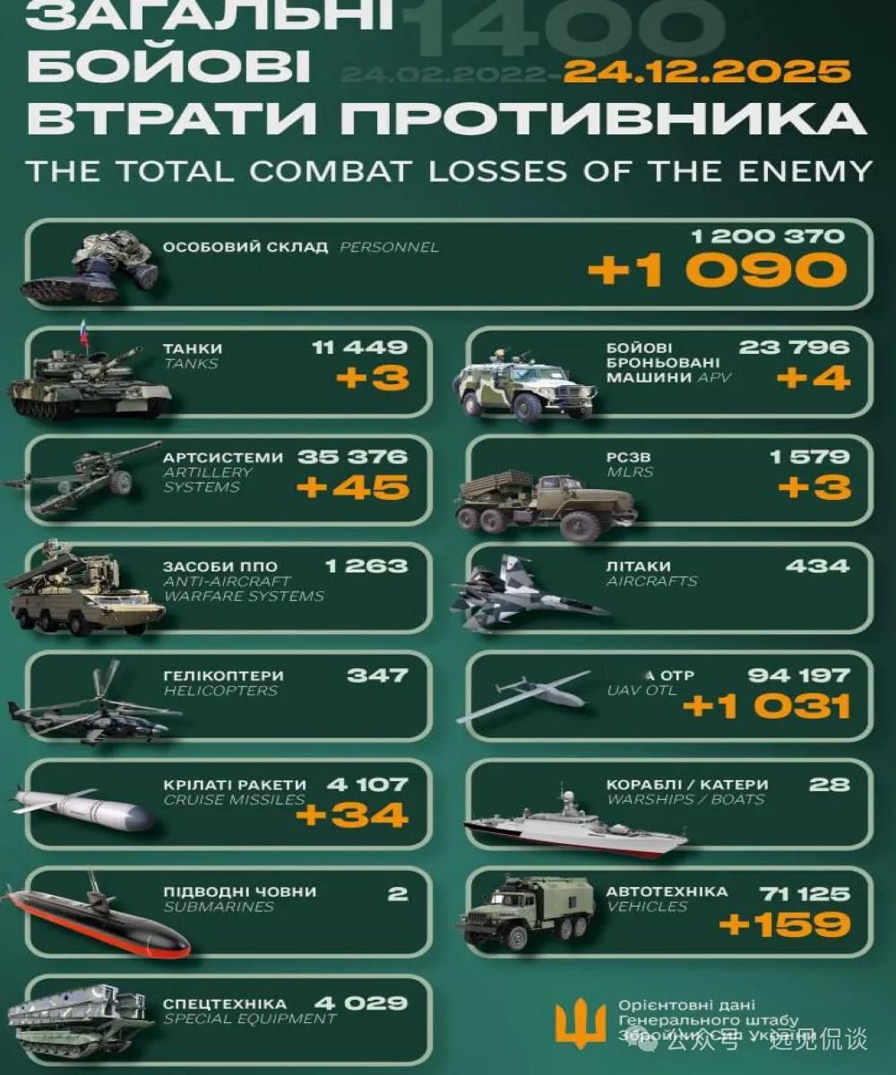【2025年12月24日乌克兰战报 】乌方每天发布而且有累计数，具有连贯性，至少