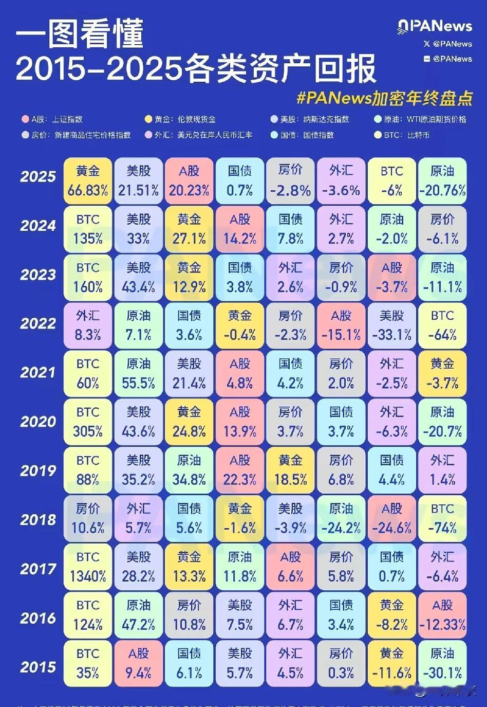 近十年各资产投资收益率来看，
美股＞黄金＞A股＞国债＞房价。
至于BTC这种逆天
