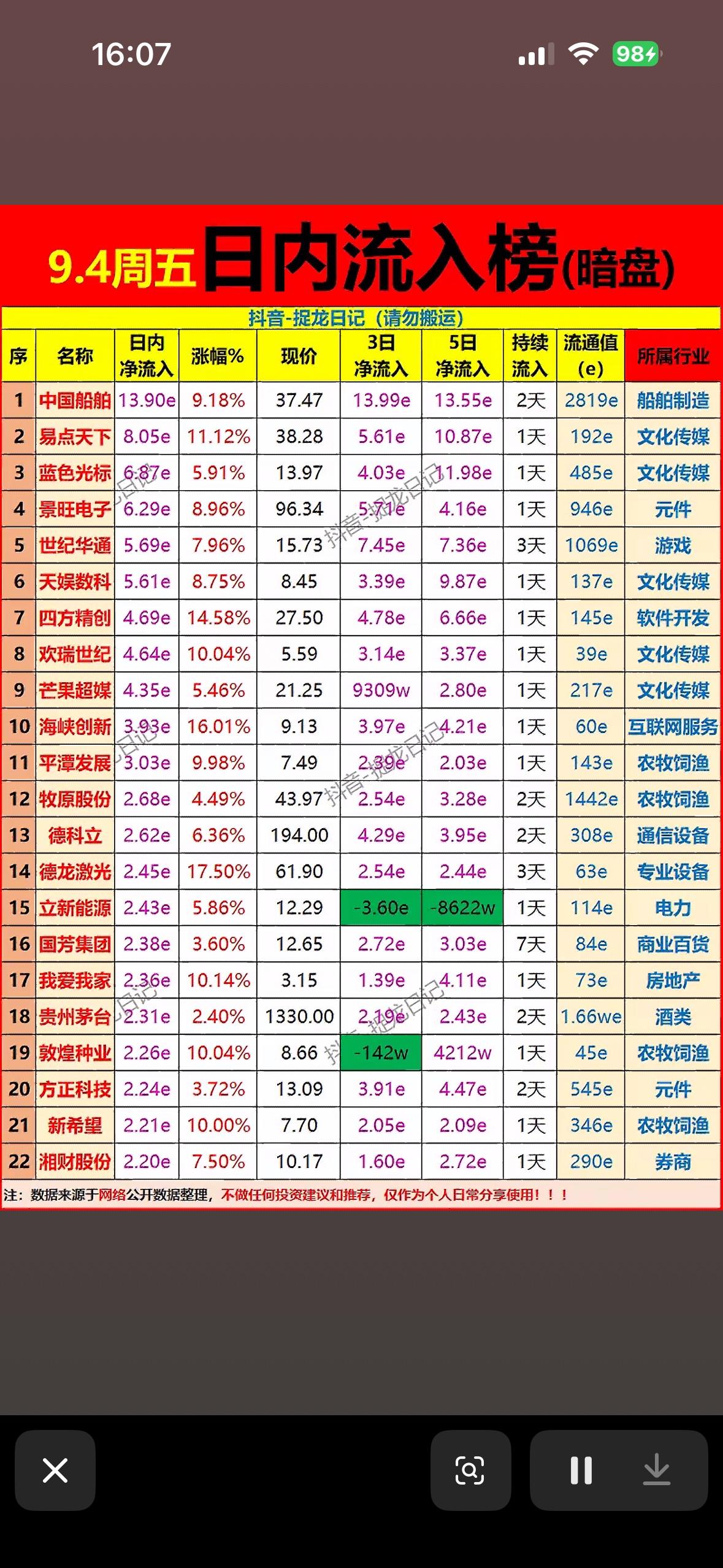 9月4日股市行情表，看涨跌数据。

9月4日的行情走得太拧巴了，前一天还集体冲高