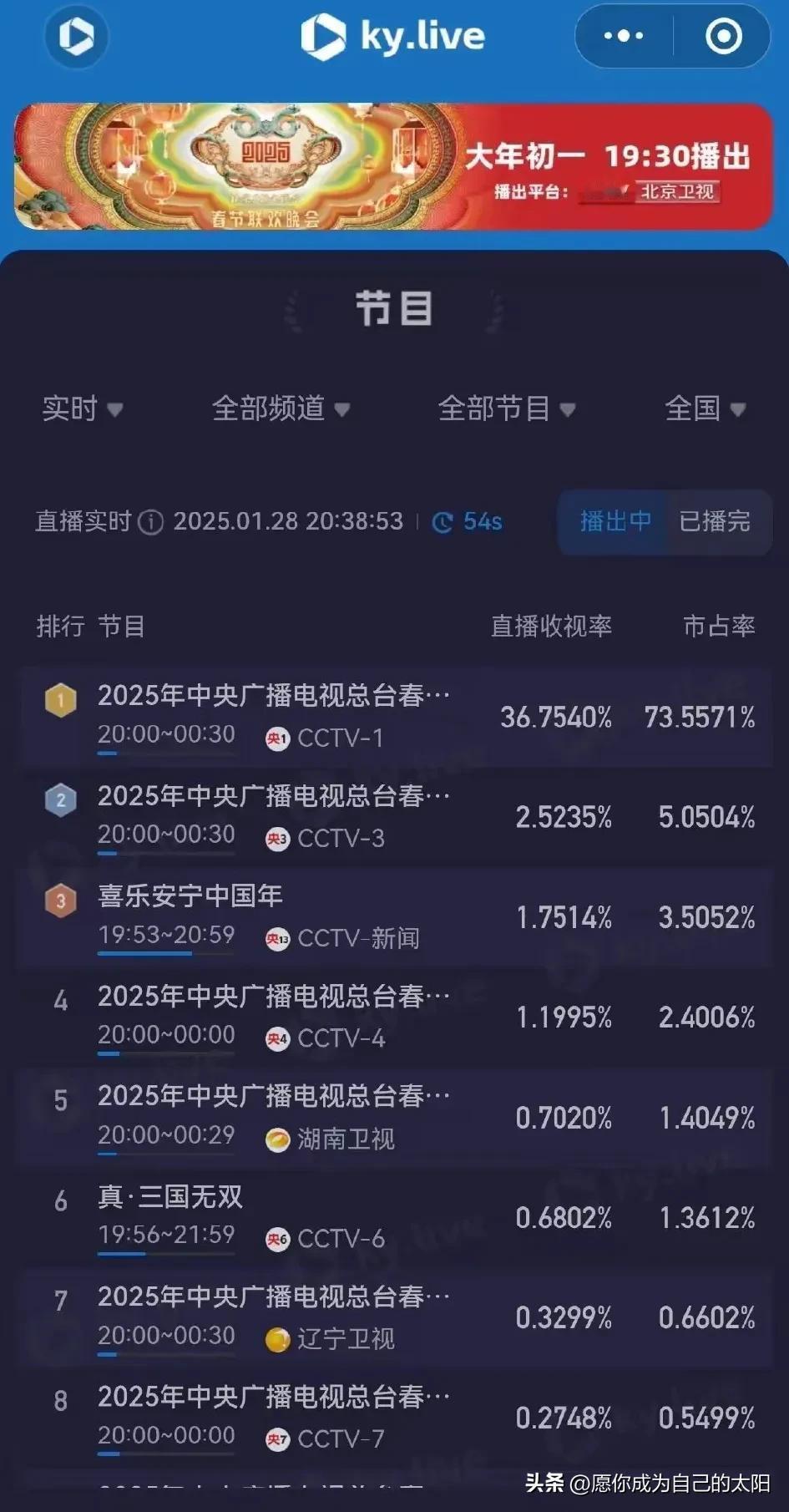 今年央视春晚爆了啊！

收视率36.7%，这是个什么概念？从没见过这么高的收视率