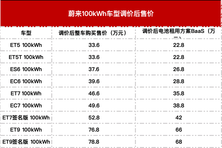 突发！蔚来官宣降价，100度电池下调2万元，多款车型集体调价。 ​​​