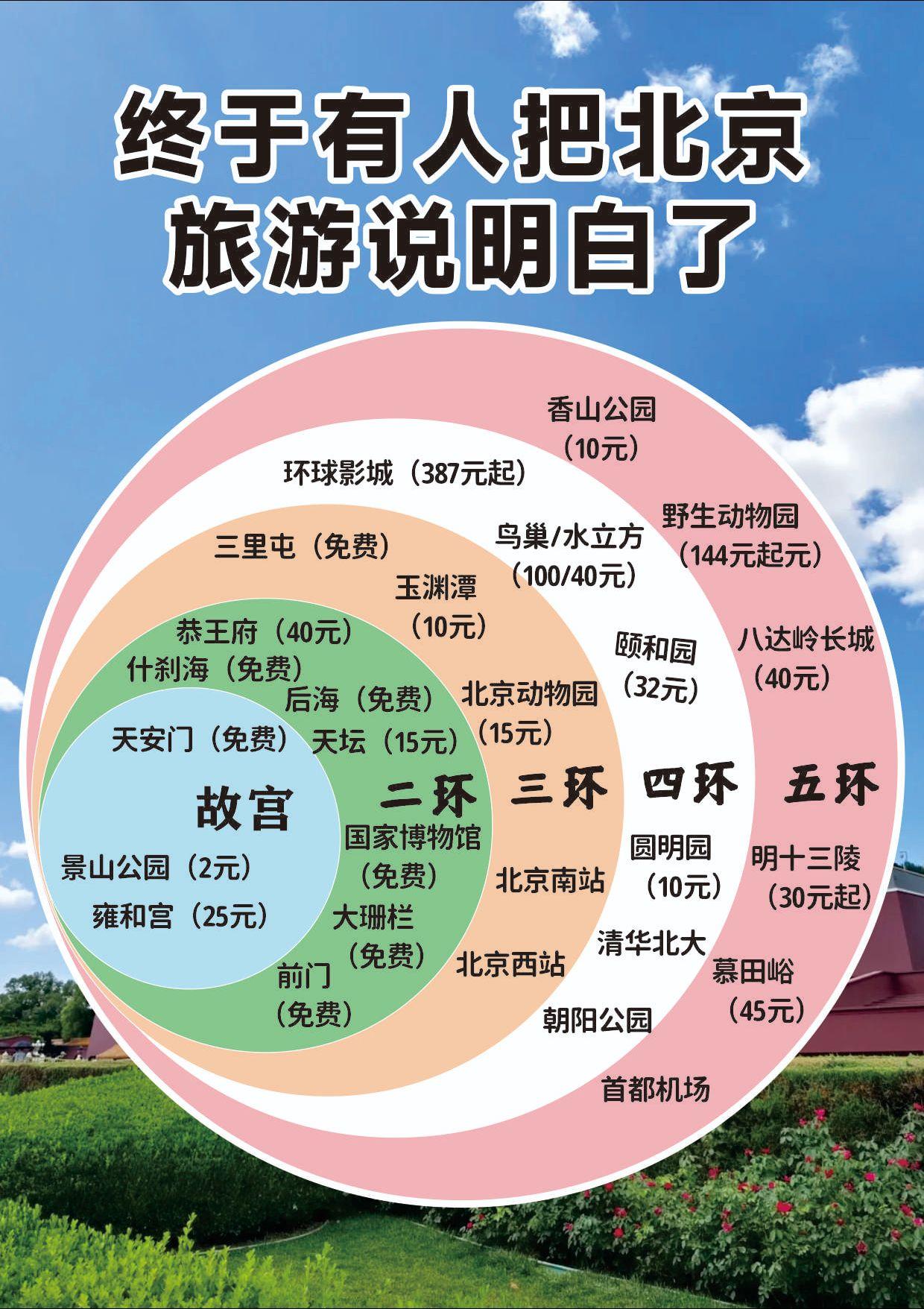 暑假去北京要怎么玩？一张图告诉你。