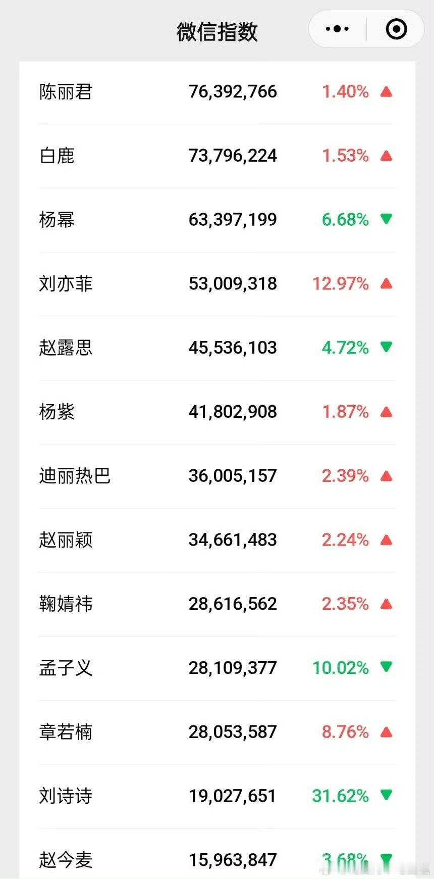 陈丽君内娱女星微指top1了，《镖人》这波刷脸很值镖人