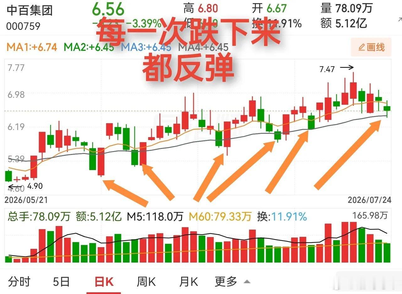 有一种走势太明显，每一次跌下去到了生命线附近都能反弹，前面如此这般表演了五次，现