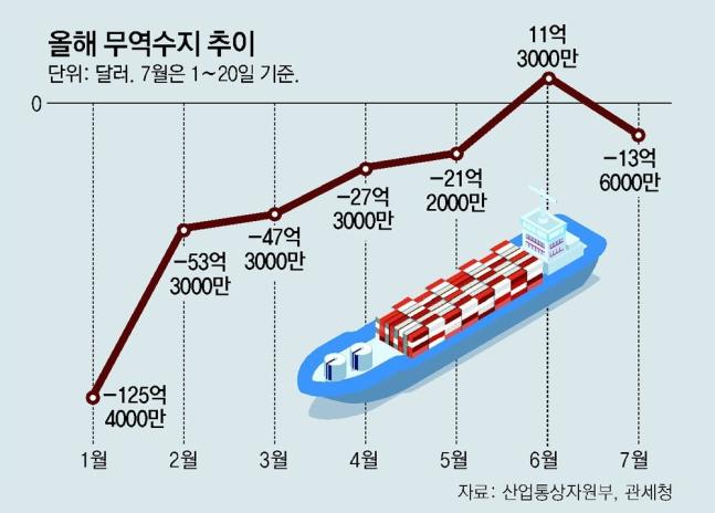 【韩国对华出口持续走低，贸易逆差逐渐增加】

据韩国关税厅7月21日透露，韩国本