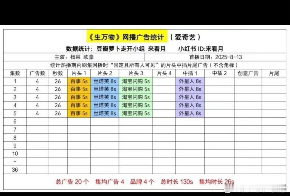 杨幂新剧《生万物》开播4广，收视率破2.6，这个开局很不错 ​​​
