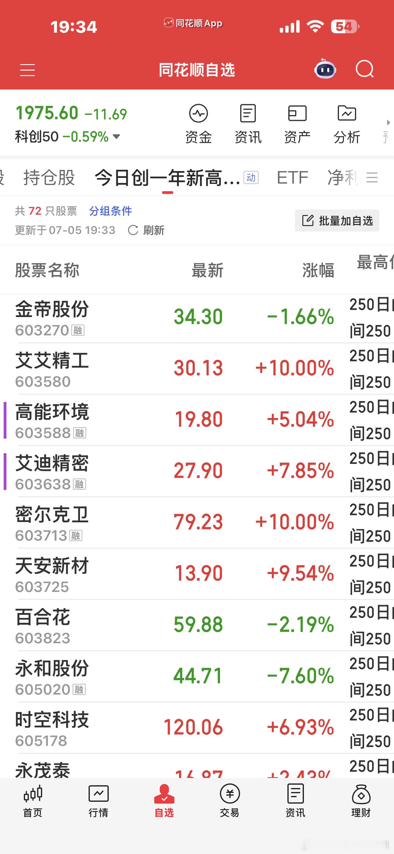 周五创一年新高仅72只，数量急剧减少。机器人占比较多，一是宇树IPO的催化，加上