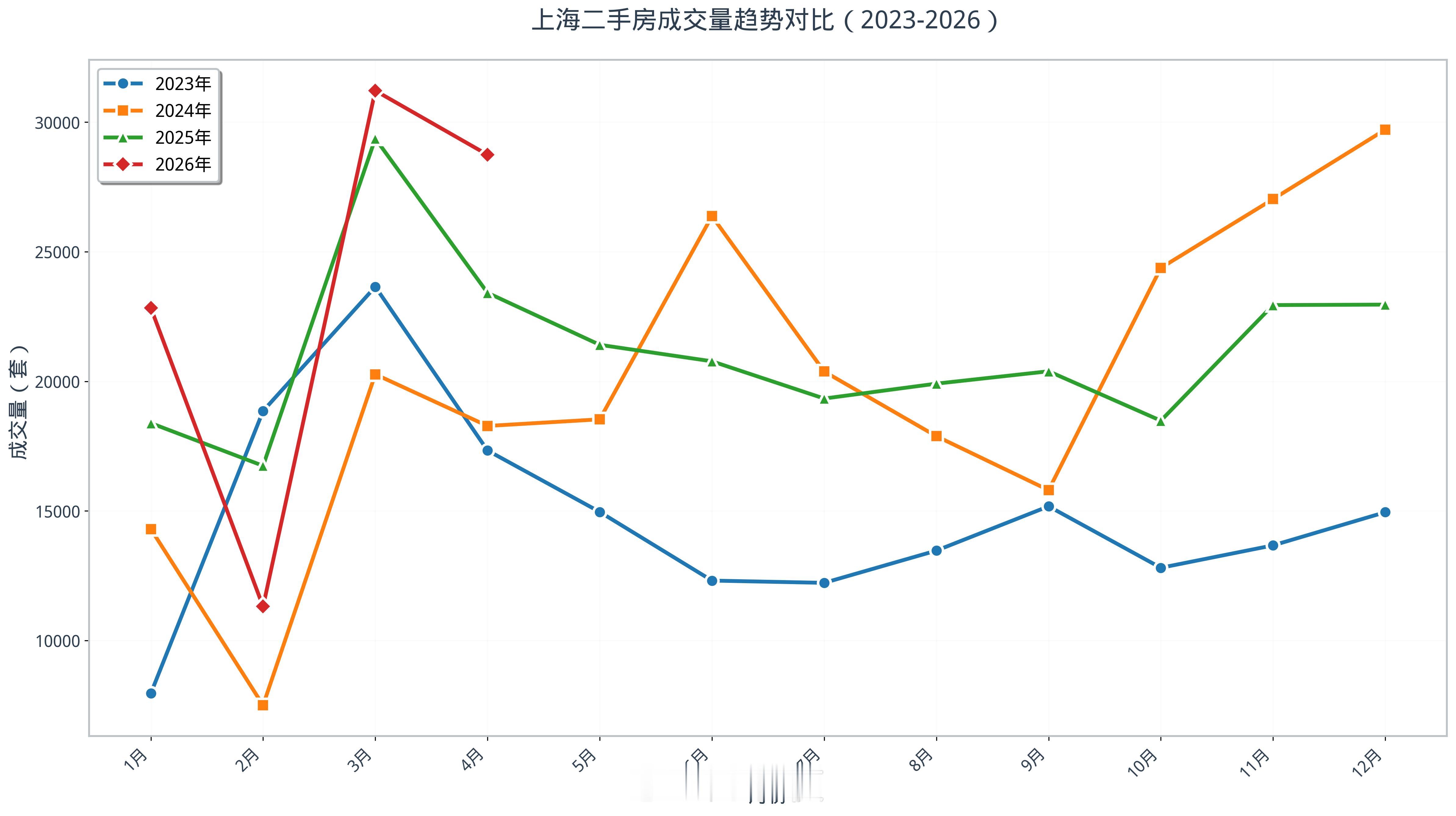 五一多地楼市升温五一小长假，多地楼市确实没闲着。中原地产数据显示，一线城市二手房