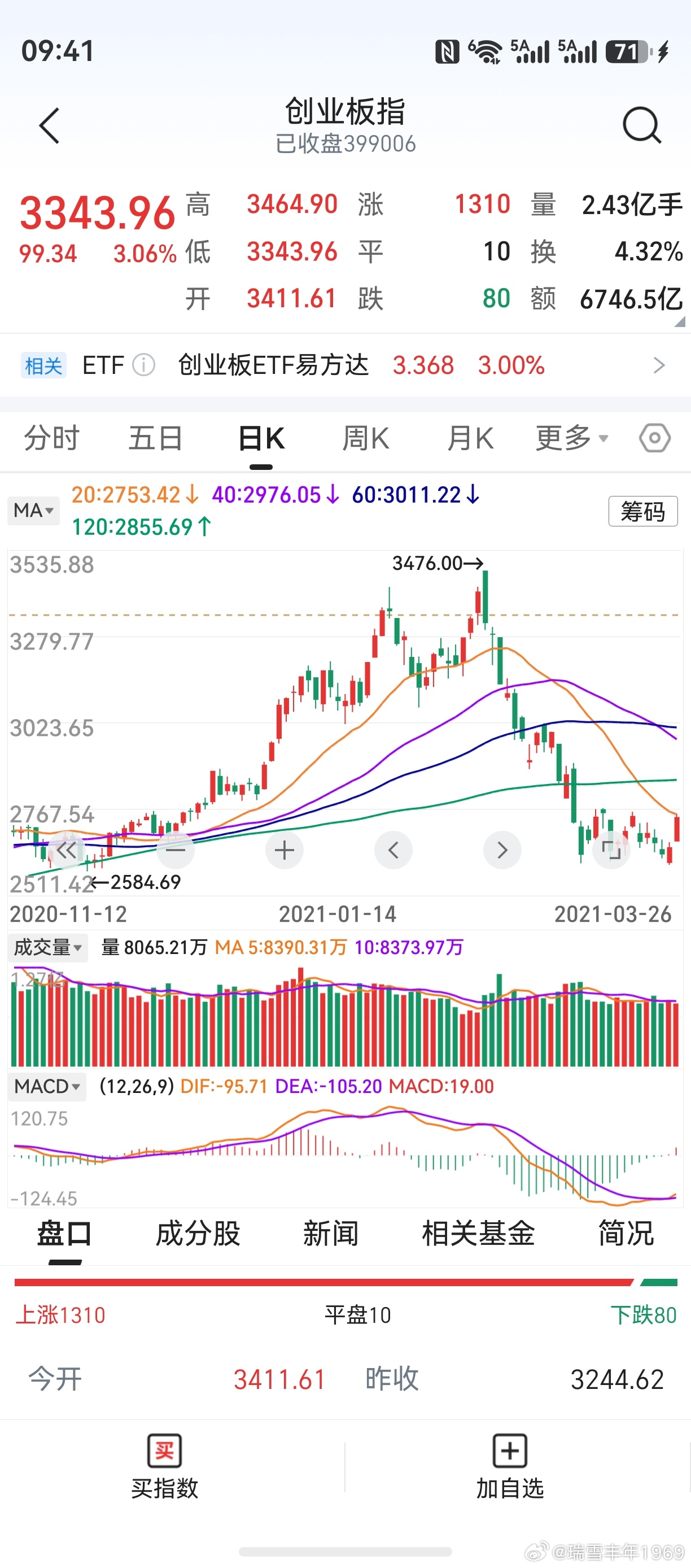 v+群有朋友观点，可作参考。创业板上轮牛市，见中级顶3476点后，第26个交易日