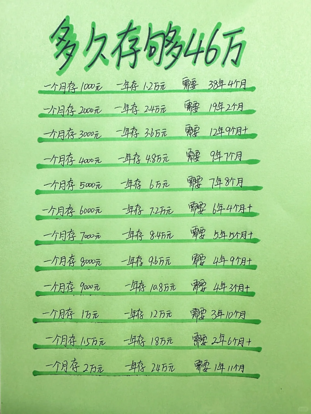 姐姐喊你来存钱，每个月，每一年都要存钱💪