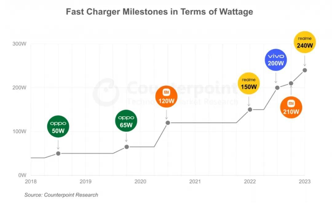 国产机200W，甚至300W都快来了，连千元机都开始普及120W快充，怎么全球平