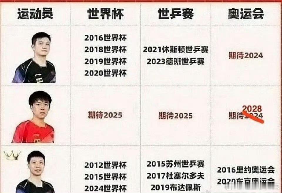 这个图，笑拉了。我对王楚钦的印象就是，一直在输，一直在爆冷。 ​​​