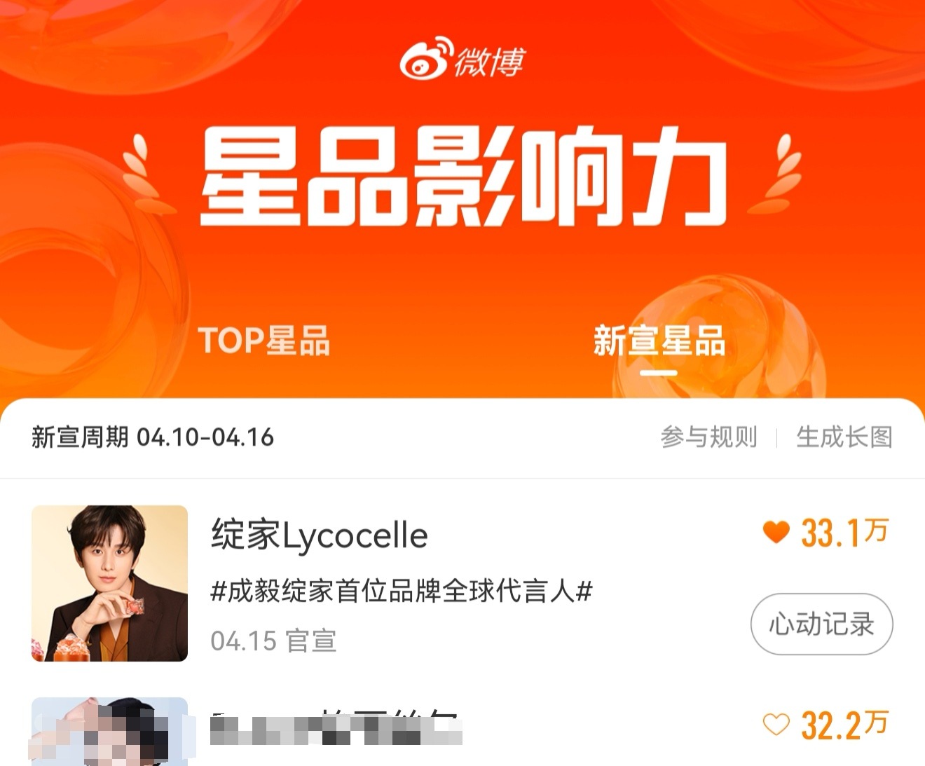 成毅绽家星品心动值登顶第一了，夸夸每一个干活的ie们继续声量，星品冲起来成毅绽家