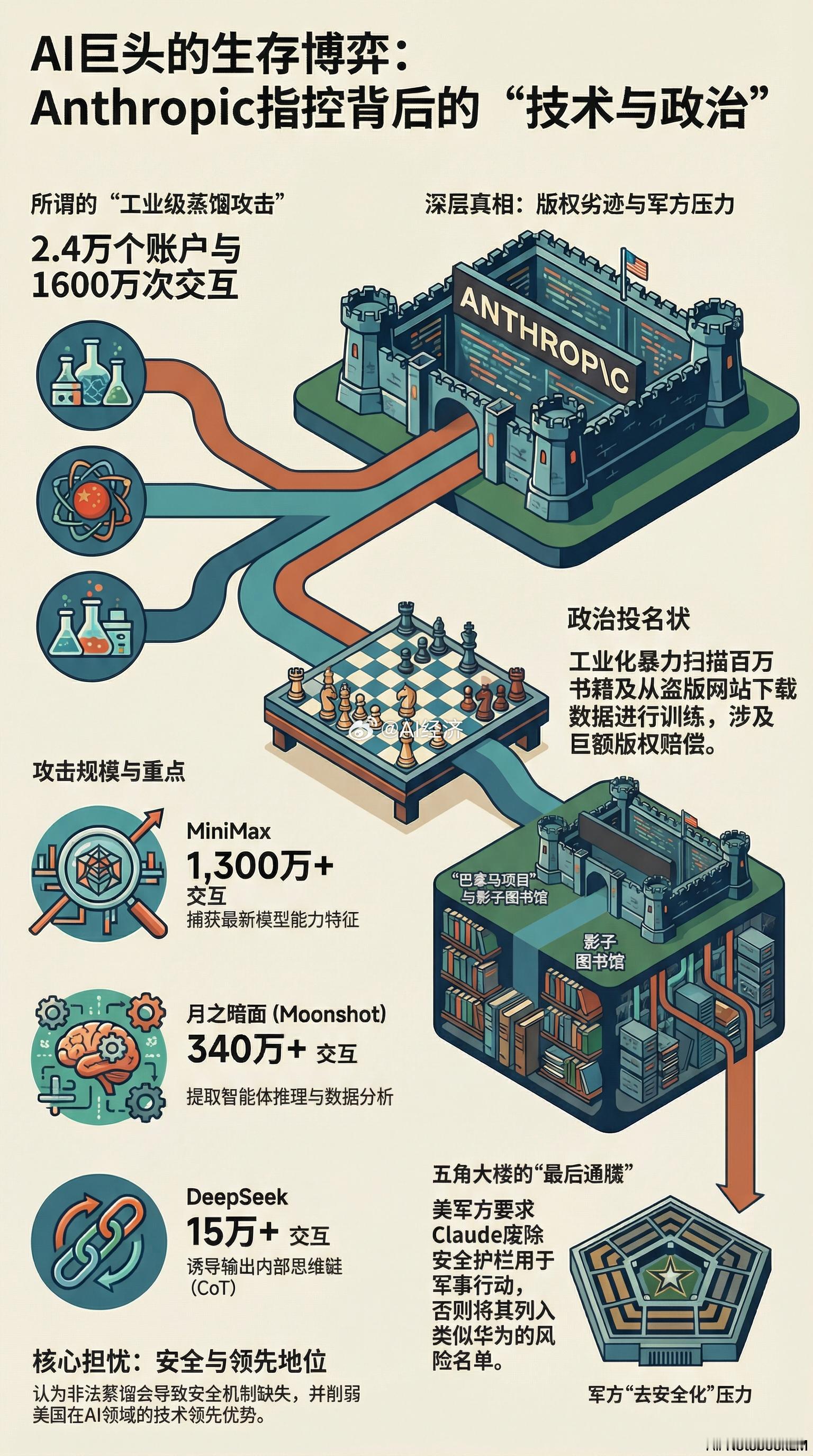 美国的AI窃取 书籍 程序员 社区的资讯我们更聪明 直接蒸馏他们！ 