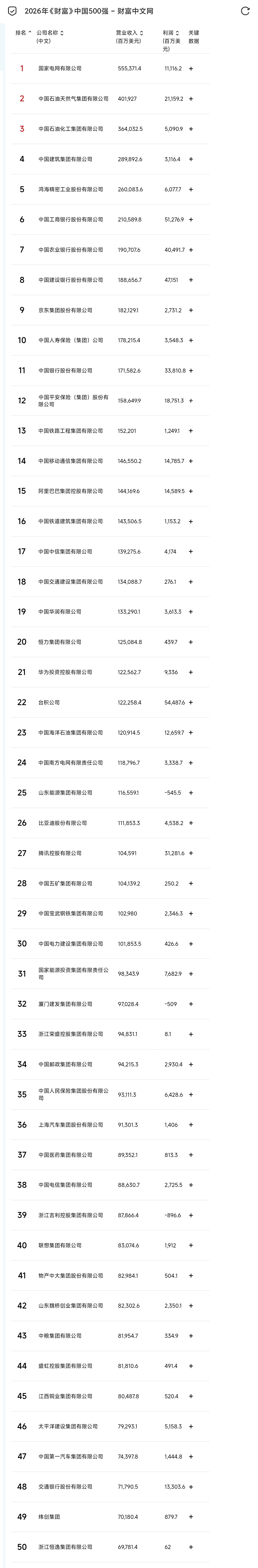 最新中国500强国家电网第一，京东第9，阿里15，比亚迪26，腾讯27，联想40