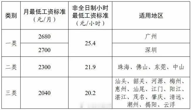 深圳最低工资标准涨了！！涨了180元，现在2700元，下个月1号起执行。  深圳
