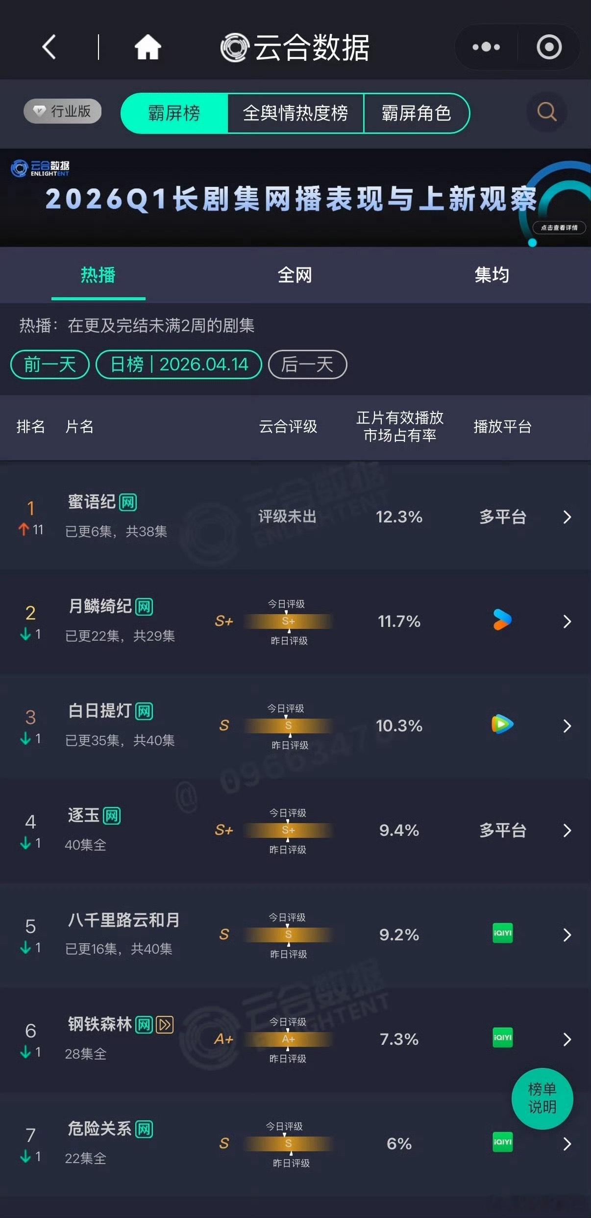 卧槽 蜜语纪直接上升11名 