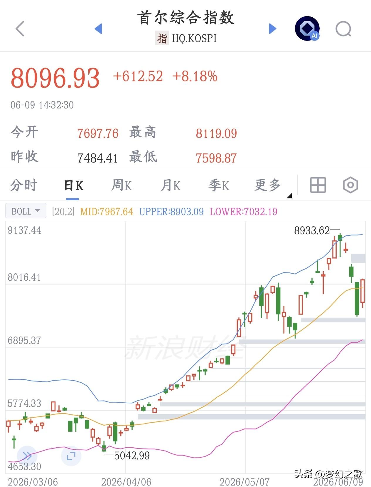 韩国股市真的是疯子，修复的比跌的快多了
韩国股市昨天暴跌8%，今天就修复了暴涨8