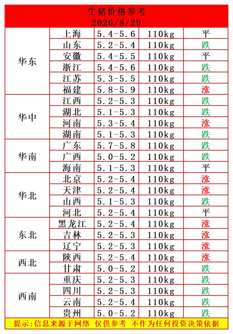 明天（8月29日）猪价有变，东北地区猪价反弹，这轮猪价回调接近尾声，新一轮的猪价