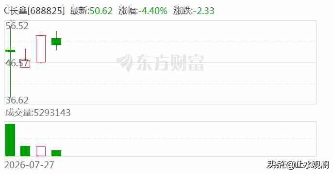 明星基金经理打新长鑫科技，账面浮盈超过两个亿。

金梓才7只产品合计获配260多
