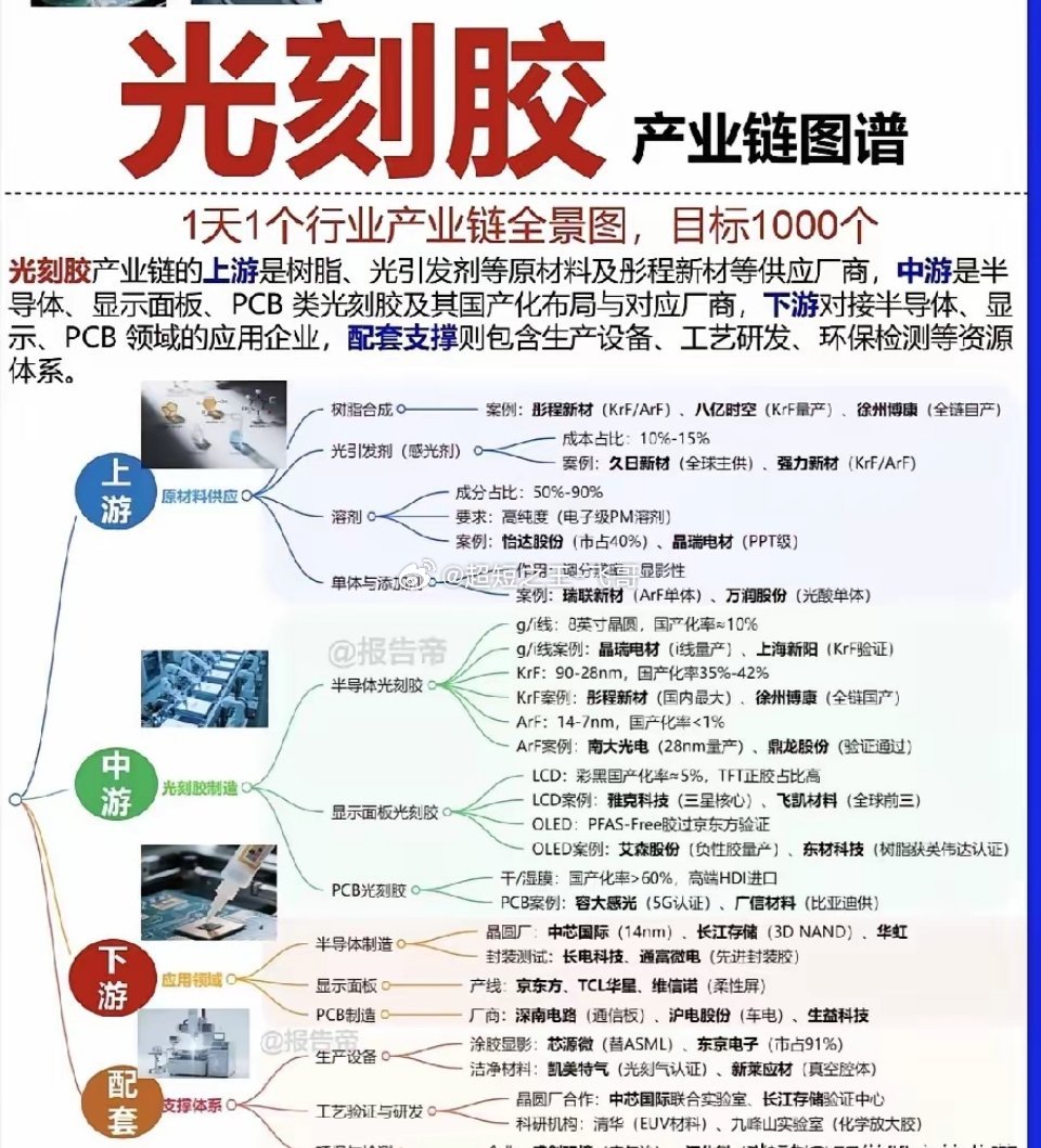 光刻胶国产替代提速，谁能啃下芯片制造最难的材料硬骨头？国内晶圆厂扩产持续提速，半