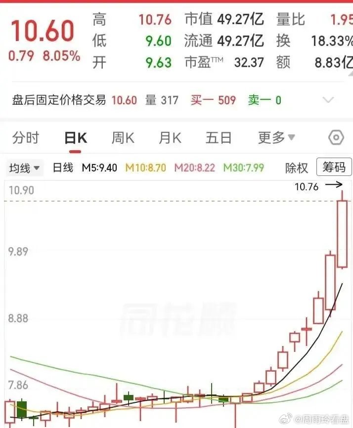 十连阳都走出来了，股价直接站上10块，回头看才明白，前面那一下猛砸，压根不是吓你