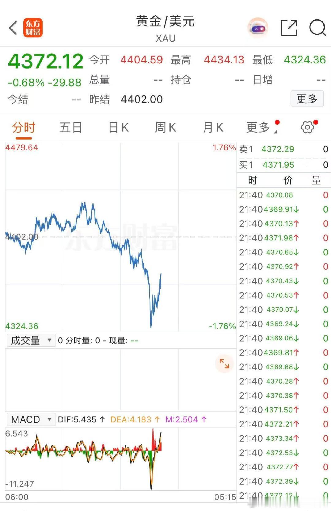 【黄金5分钟内涨超12美元】9月10日，现货黄金5分钟内上涨12.96美元/盎司