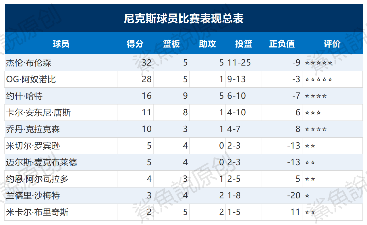 ！！！三张图看懂总决赛G3尼克斯球员的表现，最低消球员：沙梅特。马刺1比2尼克斯