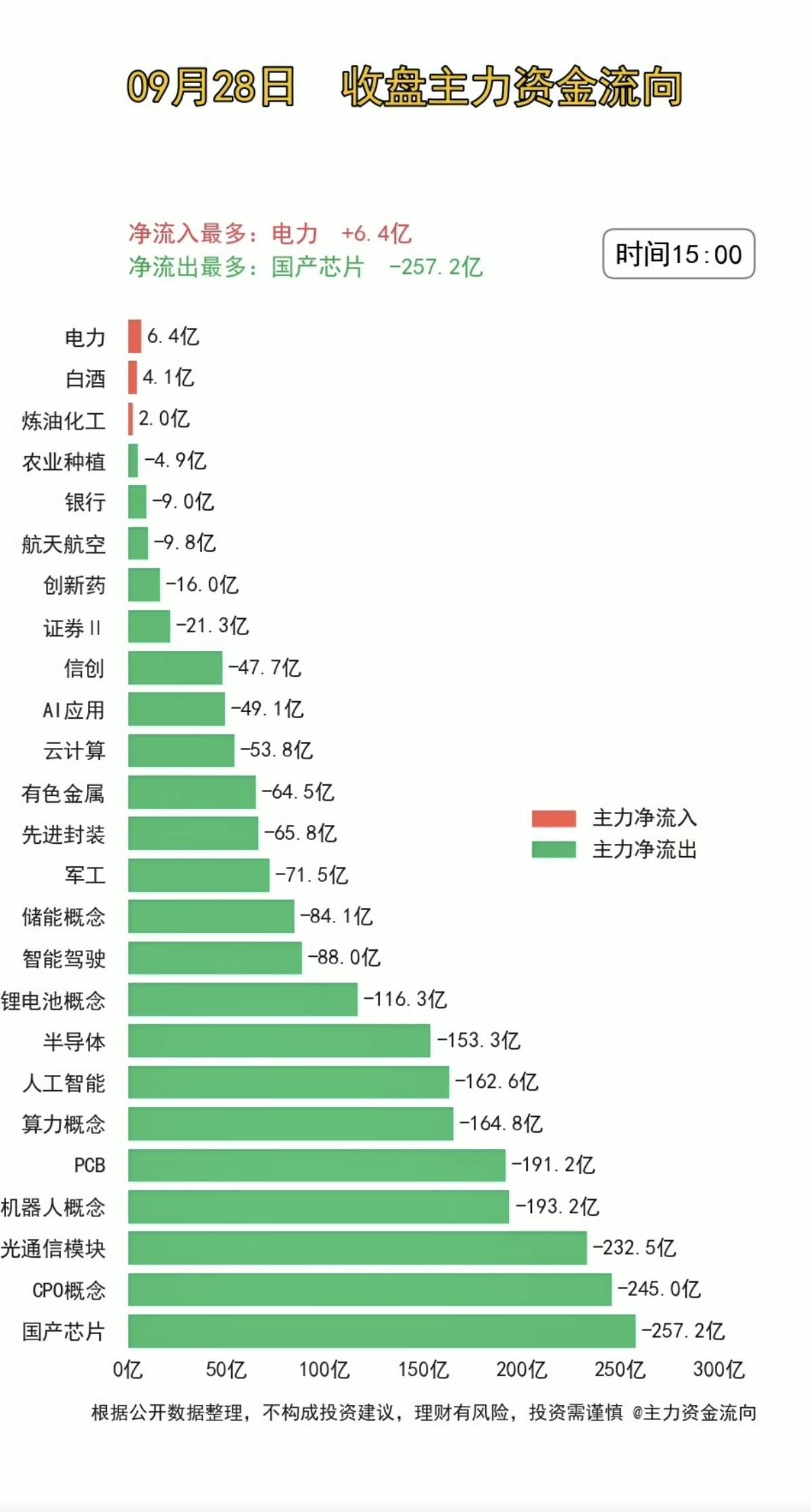 9.28周一  主力分时资金+板块题材监测！

假期效应显现，资金大幅出逃。
资