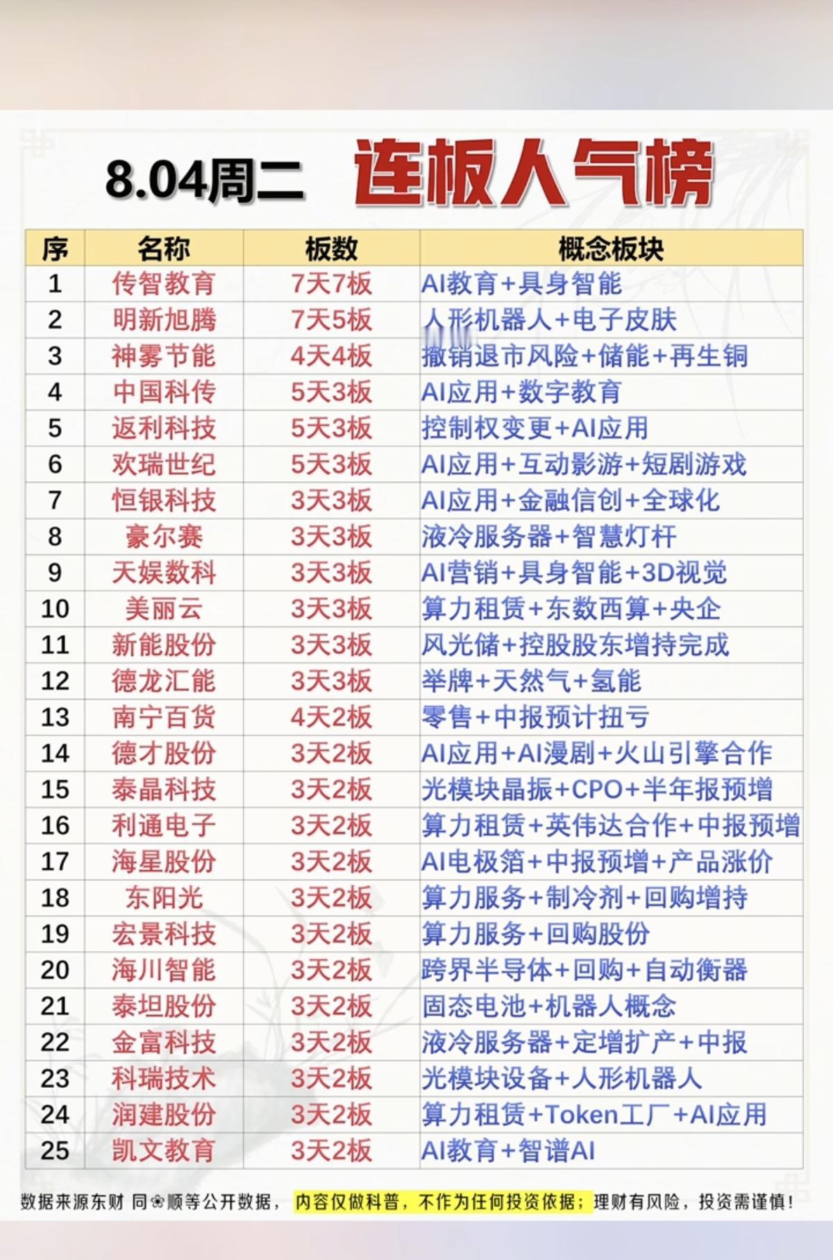 8.04周二  涨停板：连板+人气榜！

1.具身智能+AI应用
2.液冷服务器