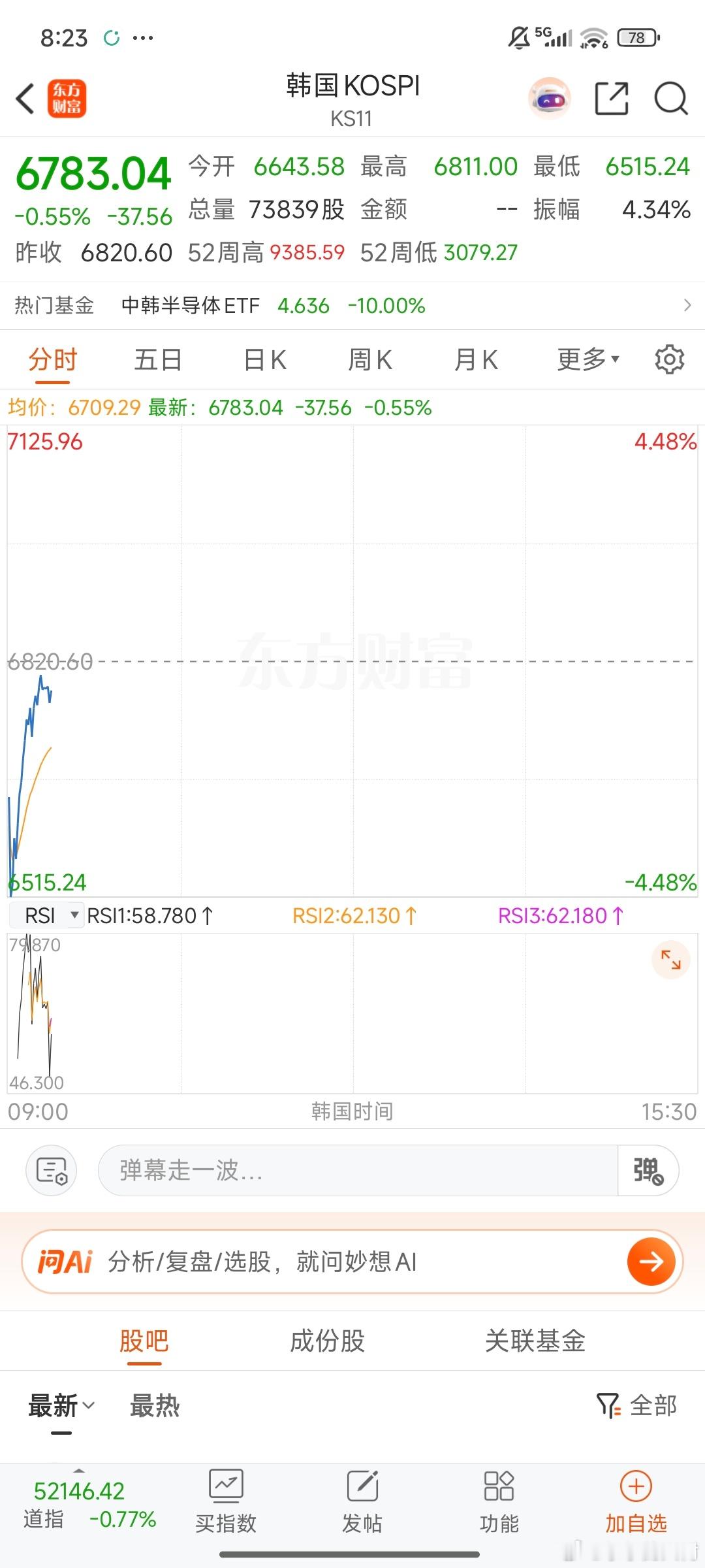 昨晚，咱们国家队敲锣打鼓高调宣布各支队伍要增持A股，A50期指是红的。今天，韩国