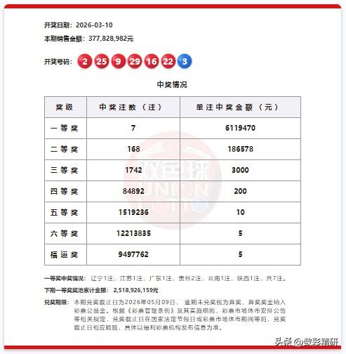 双色球第26026期开奖结果正式揭晓，本期喜开7注一等奖，单注奖金高达611万元