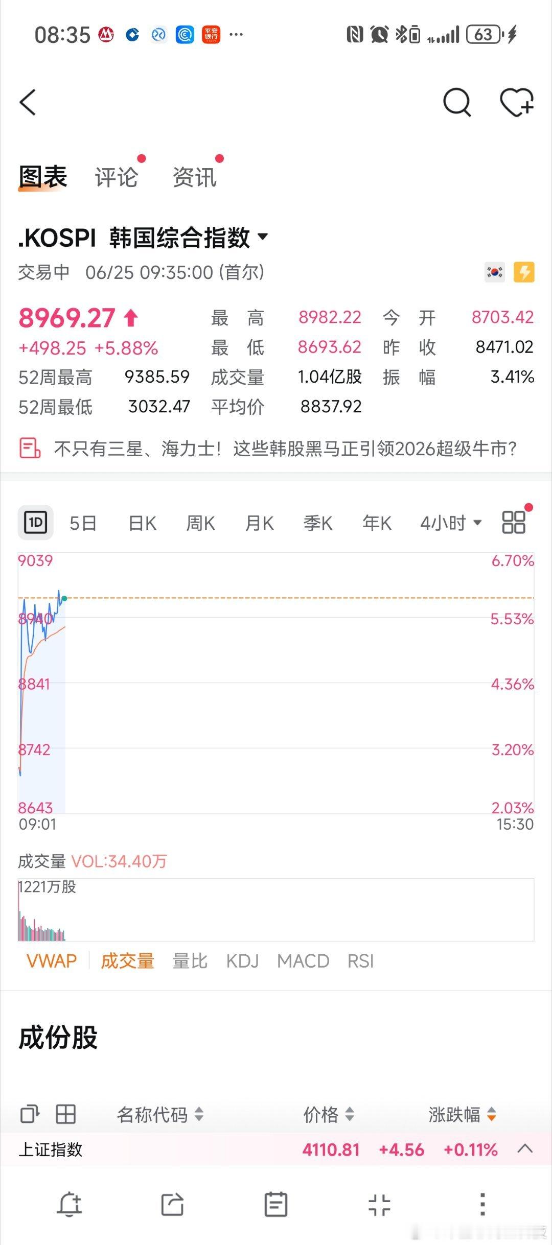 【韩国股市又暴涨了】韩国股民买房买车买表，消费上去了，生育率也提升了，但是他们失