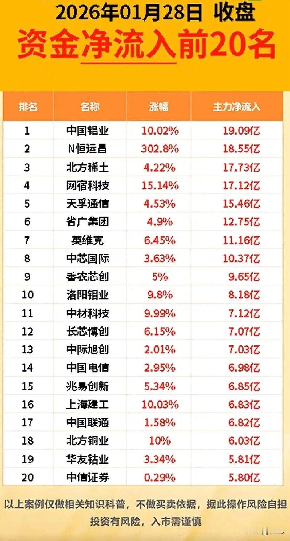 1月28日收盘的资金净流入个股梳理！今日资金呈现龙头集中、板块分散的特征，主要流