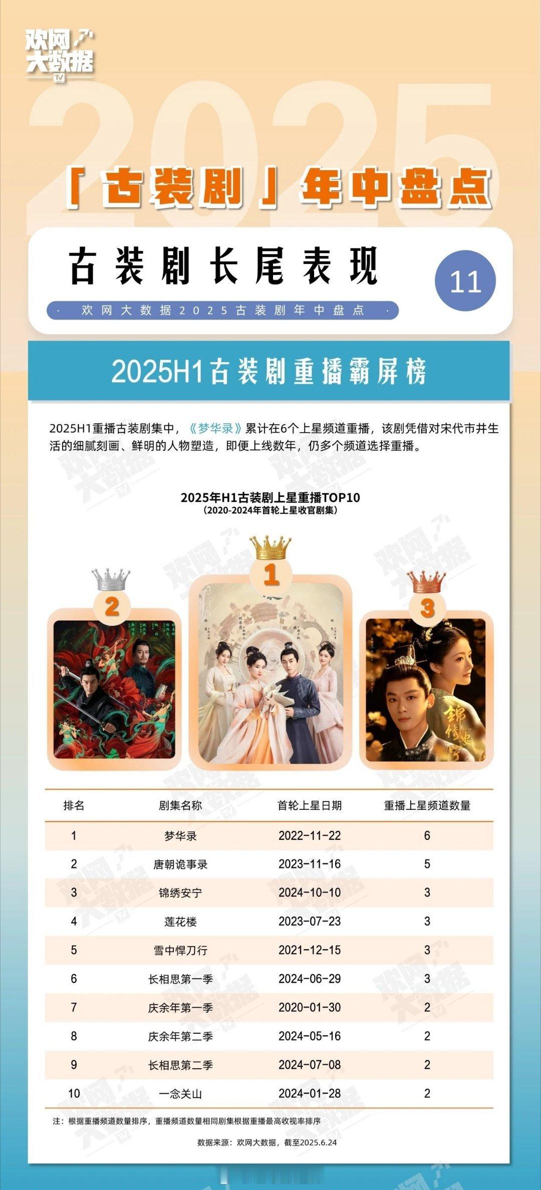 2025上半年古装剧上星重播前十 ​​​