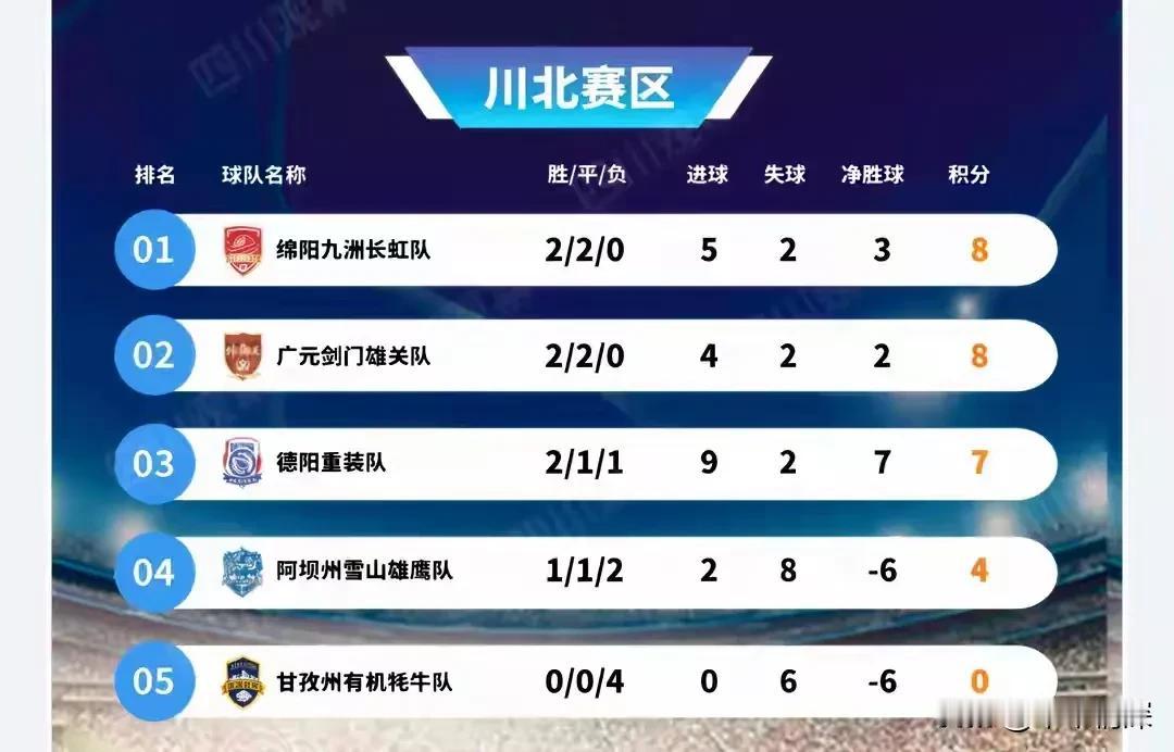 绵阳市川超联赛，这一次赢得了阿坝州，一比零胜了，话说绵阳市九州长虹队，迎战阿坝州