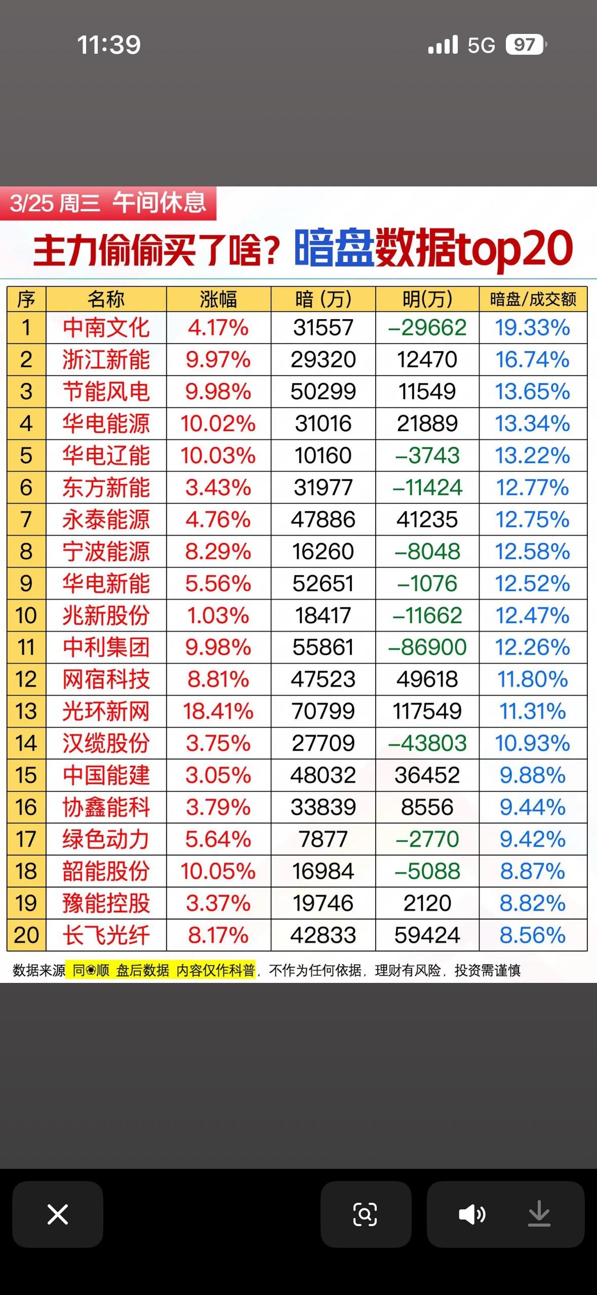 3月25日上午暗盘数据Top20，主力偷偷买啥？

3月25日上午暗盘数据Top