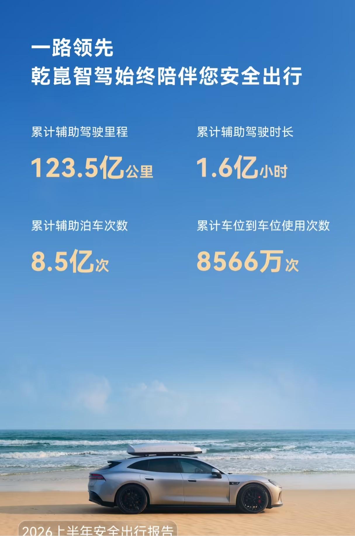 刚刚华为乾崑公布成绩单！

123.5亿公里辅助驾驶里程、97.5%的辅助驾驶活