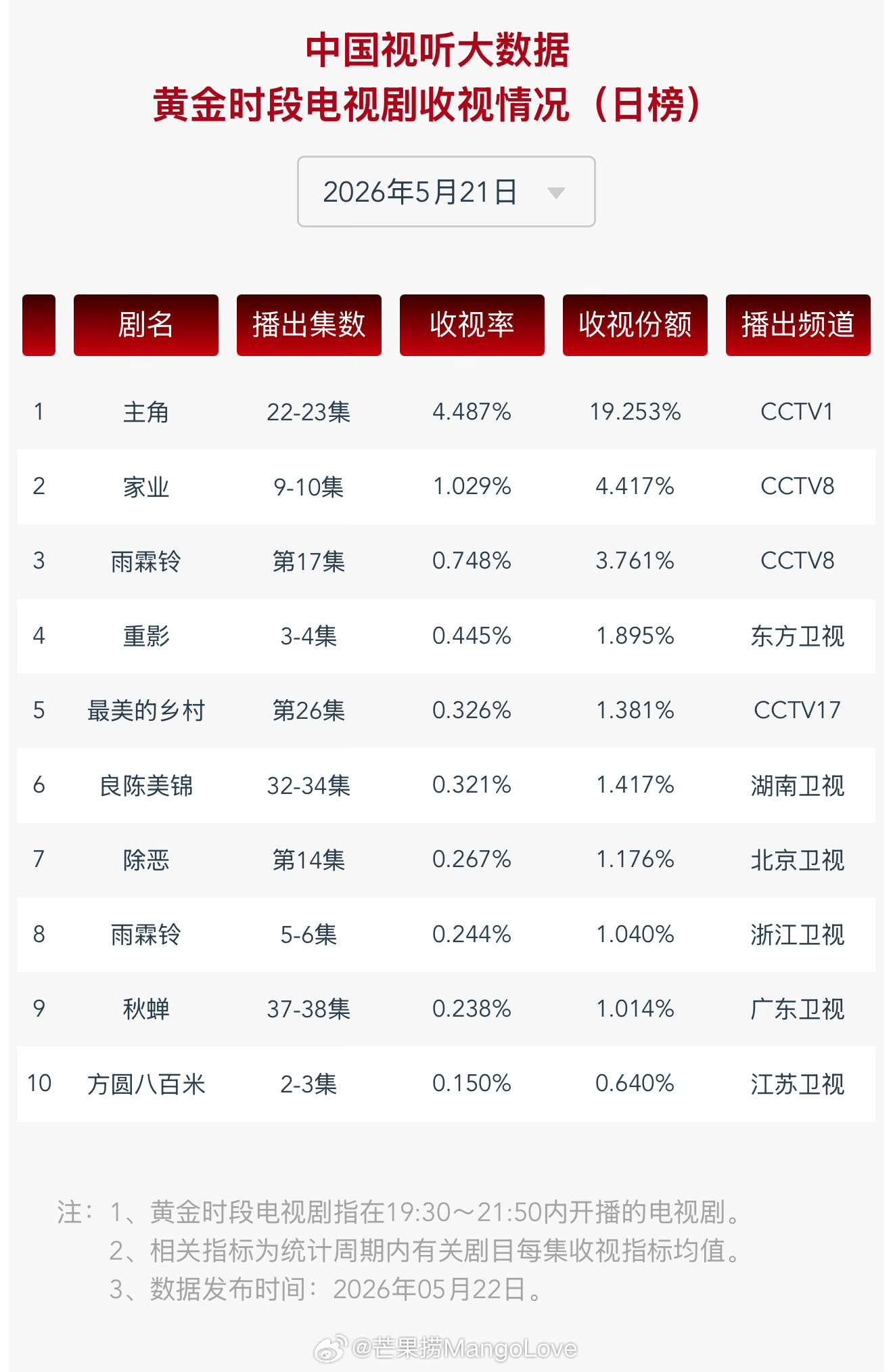 2026年5月21日中国视听大数据CVB黄金档电视剧收视率日榜TOP101 主角
