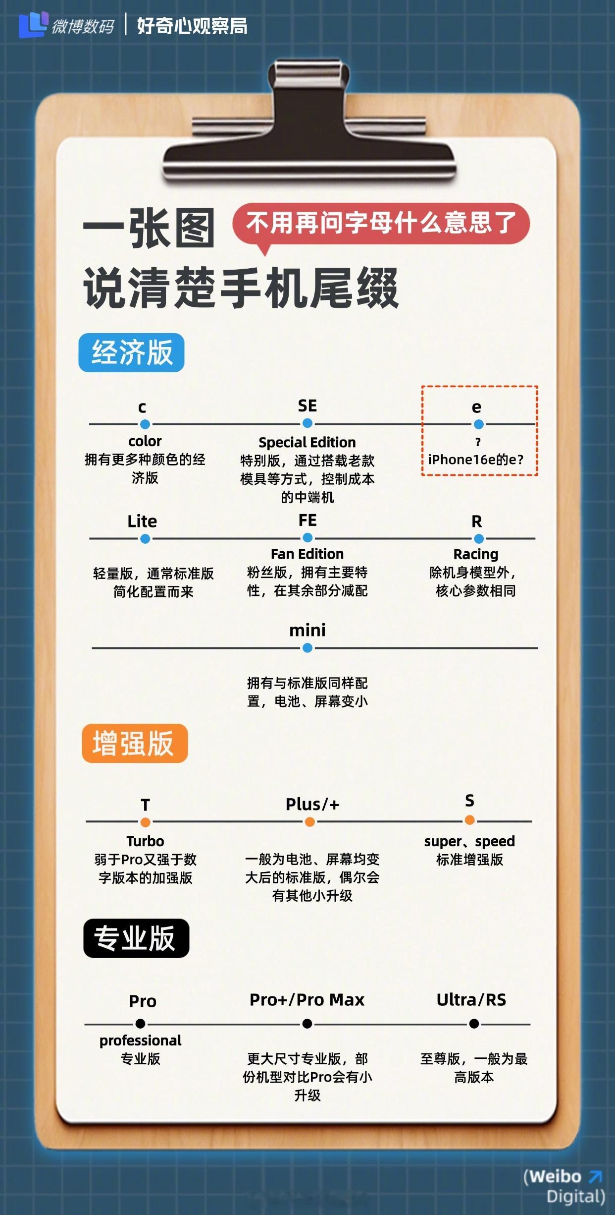 iphone16e的e是啥意思  也许它就是苹果给我们的一份惊喜，让我们在追求科