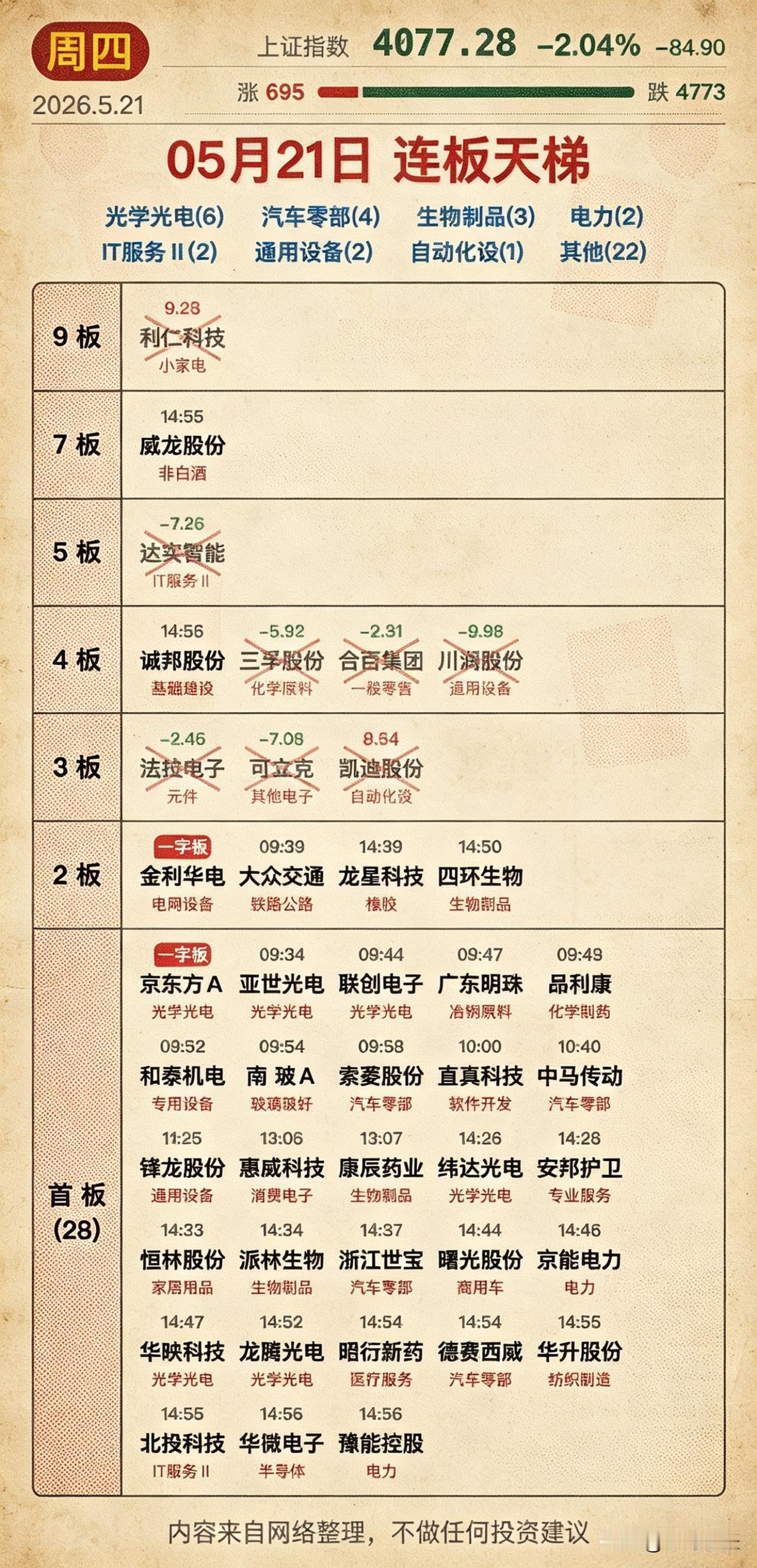 2026.5.21，连板复盘！

大盘直接跌超2%，市场一片绿油油，高位连板情绪
