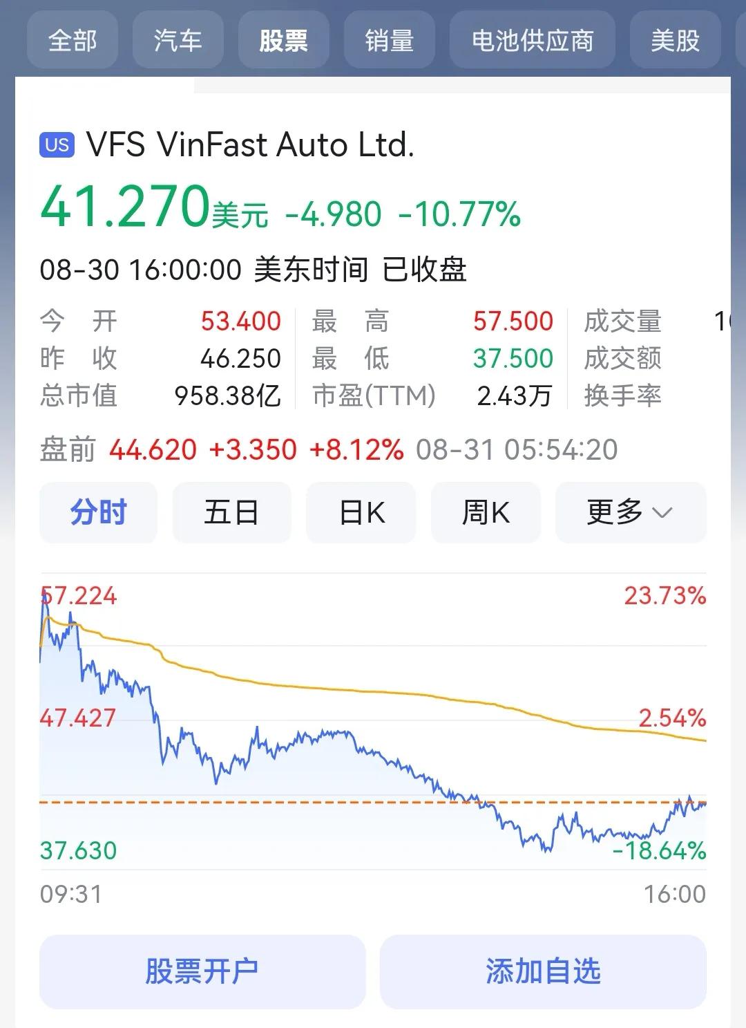越南神车股价暴跌60%，然后拉了一条大阴线！虚幻的神话必然超级的不稳定！

市值
