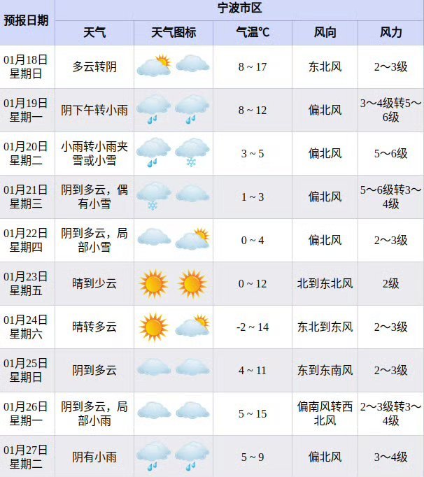 1月20日宁波市区有望看到雪“三九”异常暖，“四九”寒冬至。本周宁波天气将迎来“